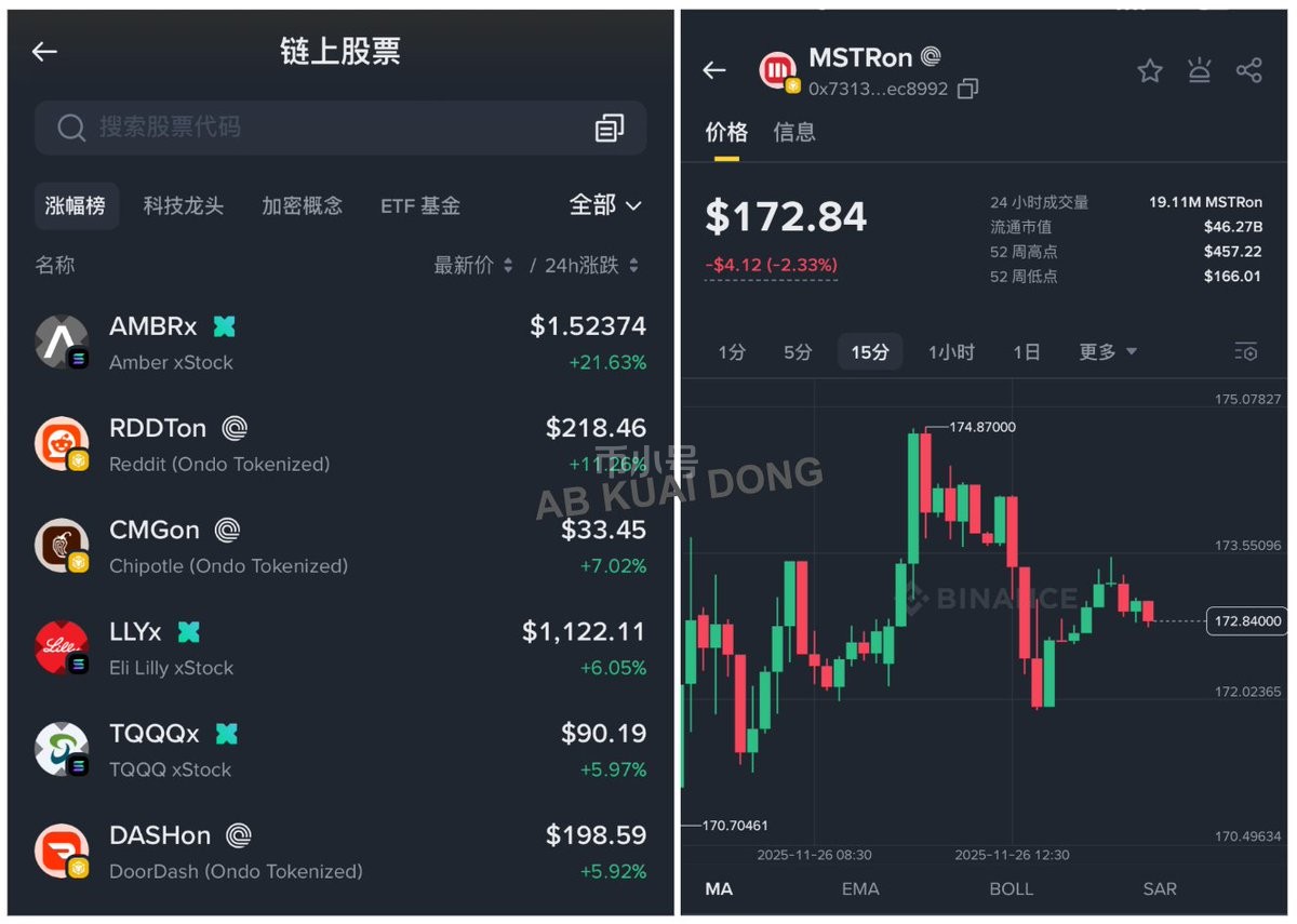 链上富途被币圈实现了。 根据显示，币安APP 内置的币安钱包，正式上线了美股代币板块，由Ondo、xStock 两家美股代币发行商，提供的股票代币服务。  如比特币微策略
