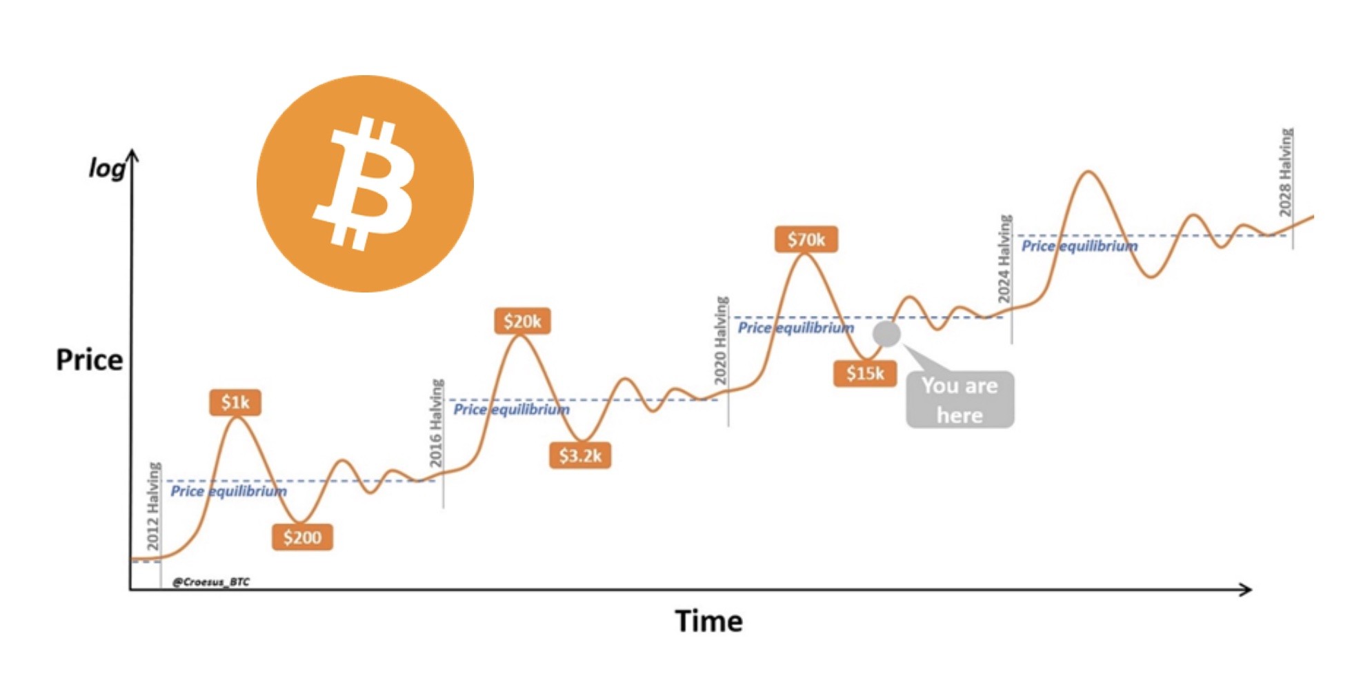 比特幣減半分析：為什麼現在是「買入BTC」最佳時機？ | 動區動趨-最具影響力的區塊鏈新聞媒體